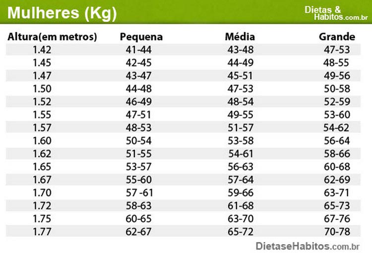 Sabes qual o teu peso ideal, de acordo com a tua altura, idade e corpo? Descobre aqui!